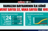 Türkiye'de koronavirüsten can kaybı 4 bin 340'a yükseldi