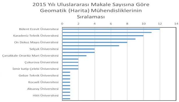 Bülent Ecevit Üniversitesi 2015 verilerine göre Türkiye Birincisi Oldu