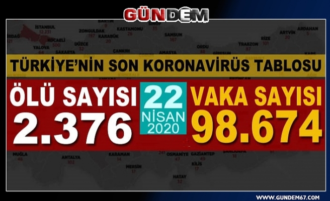 Türkiye'de koronavirüs salgınında can kaybı 2 bin 376'ya yükseldi