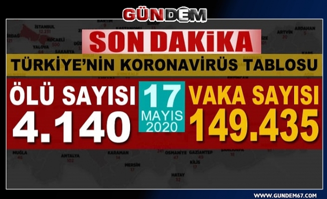 Türkiye'de koronavirüsten can kaybı 4 bin 140'a yükseldi...