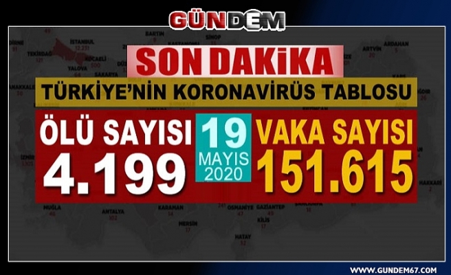 Türkiye'de koronavirüsten can kaybı 4 bin 199'a yükseldi...
