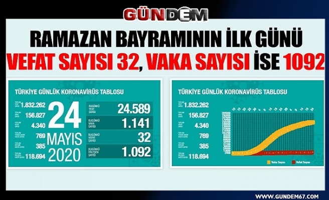 Türkiye'de koronavirüsten can kaybı 4 bin 340'a yükseldi