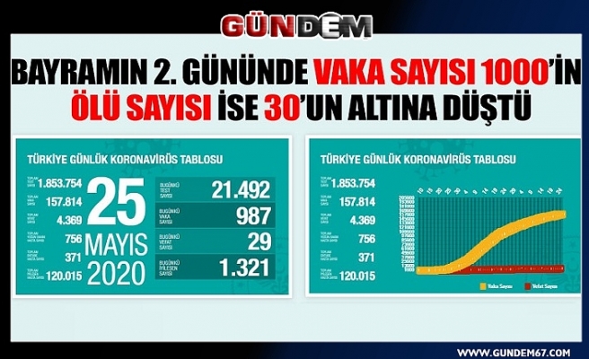 Türkiye'de koronavirüsten can kaybı 4 bin 369'a yükseldi..
