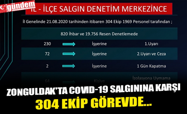 ZONGULDAK'TA COVID-19 SALGININA KARŞI 304 EKİP GÖREVDE...