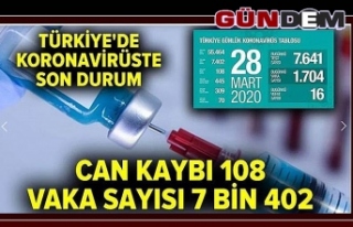 Türkiye'de vaka sayısı 7402'ye, ölü...