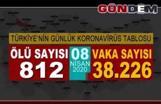 Türkiye’de koronavirüsten can kaybı 812’ye,...