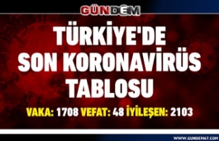 Türkiye'de koronavirüsten 48 can kaybı daha...