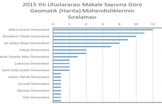Bülent Ecevit Üniversitesi 2015 verilerine göre...