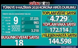 Türkiye'de koronavirüsten can kaybı 4 bin 729 oldu...